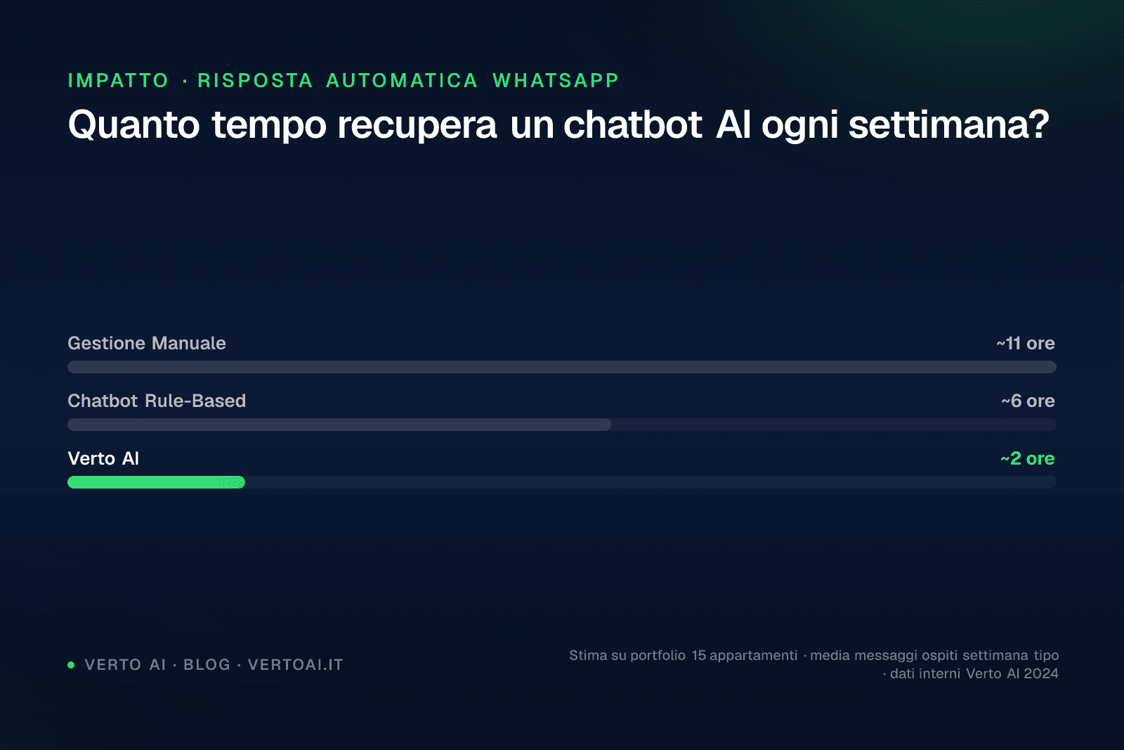 AI WhatsApp chatbot screenshot for short-term rental property managers