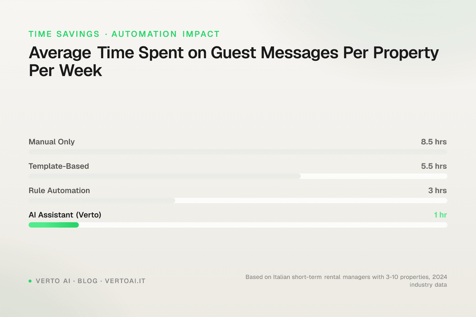 Chart showing the 4 levels of message automation for Airbnb hosts with automate airbnb guest messages