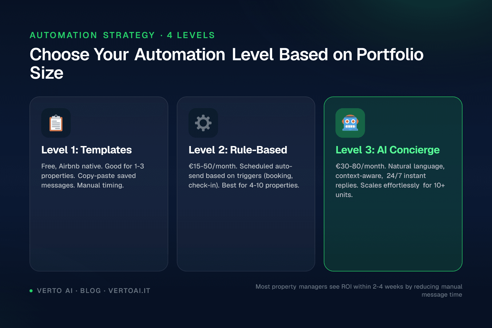 Chart showing the 4 levels of message automation for Airbnb hosts with automate airbnb guest messages