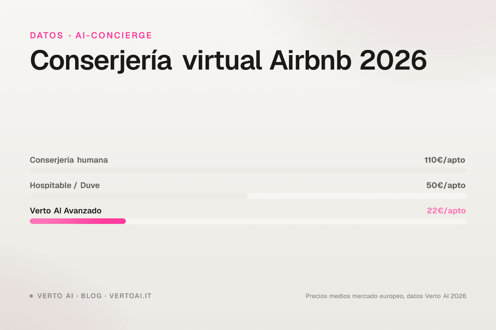 Conserjería virtual Airbnb con IA conversacional 25 idiomas Verto AI
