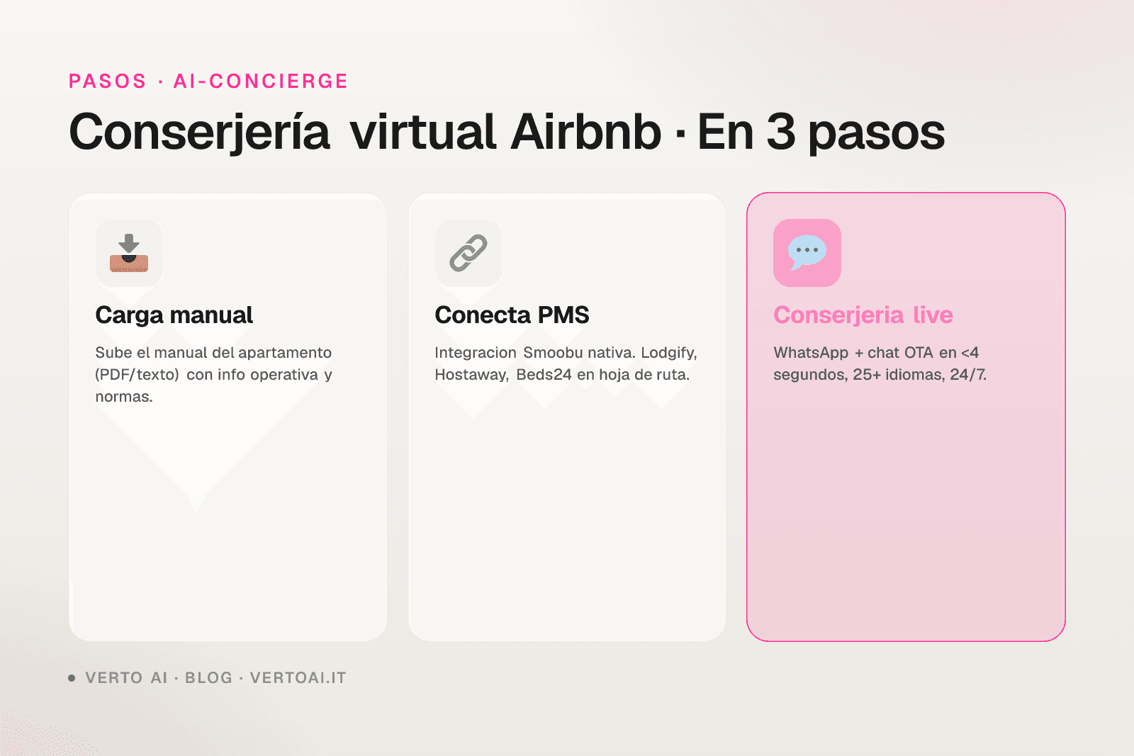 Conserjería virtual Airbnb con IA conversacional 25 idiomas Verto AI