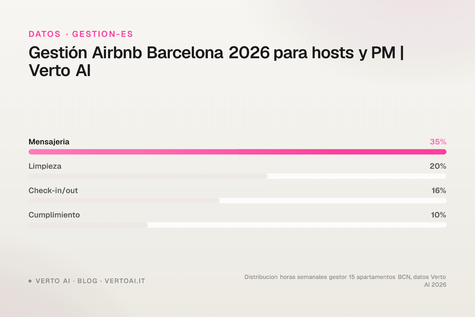 Gestión Airbnb Barcelona 2026 hosts property managers Verto AI