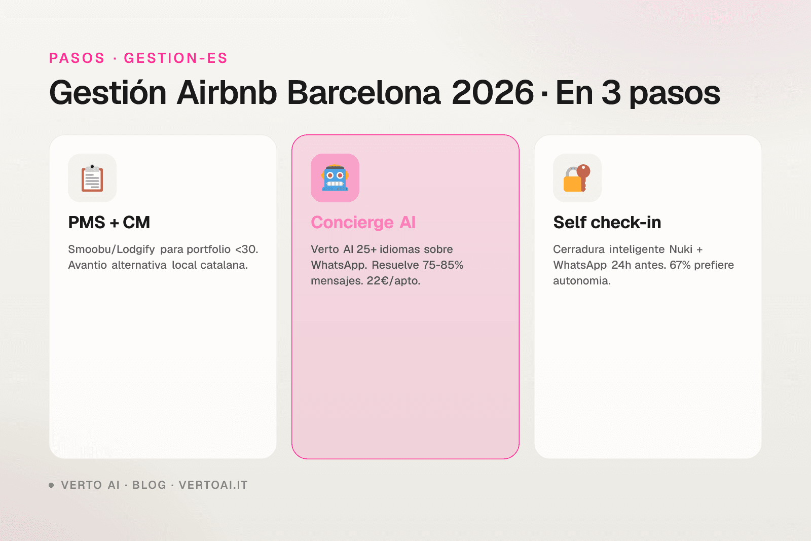 Gestión Airbnb Barcelona 2026 hosts property managers Verto AI
