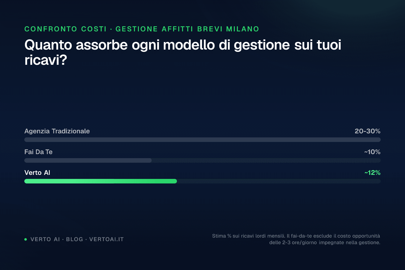 Cost comparison of short-term rental management Milan between agency and AI automation