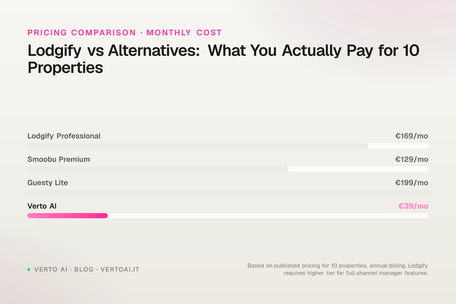 Lodgify feature and pricing comparison for vacation rental managers