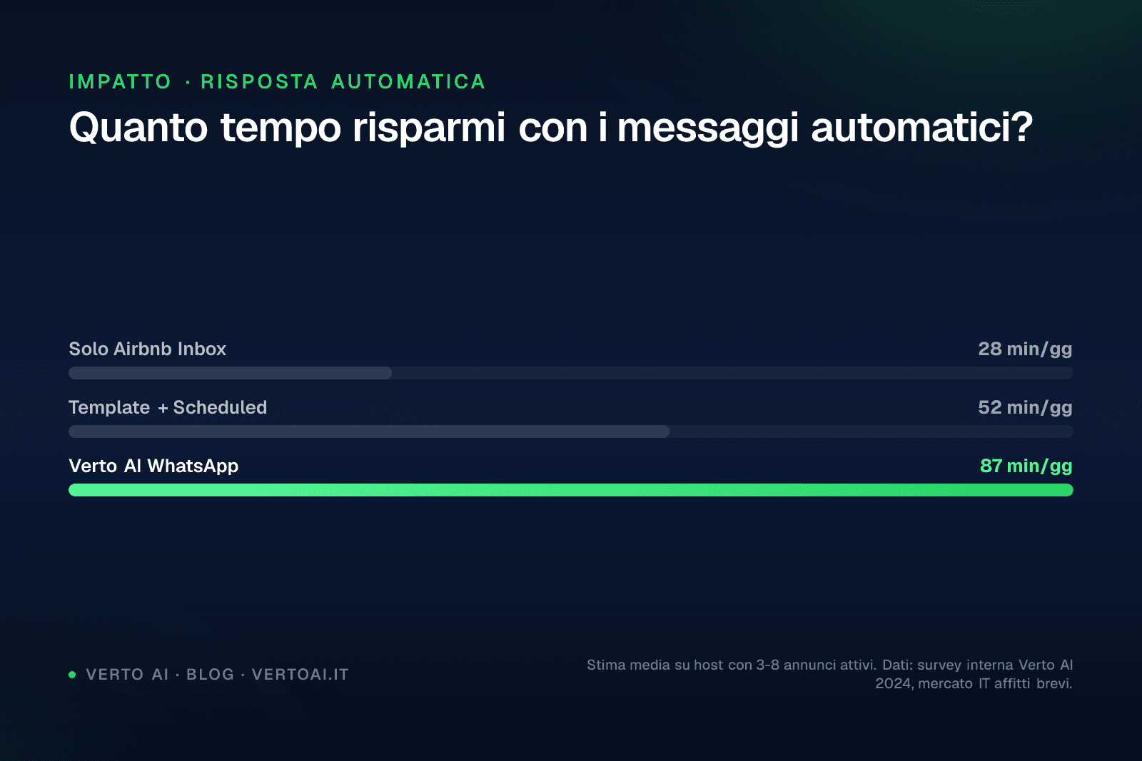 Airbnb automated messages screen with AI concierge on WhatsApp