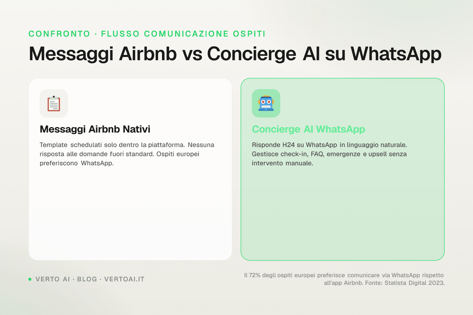 Airbnb automated messages screen with AI concierge on WhatsApp