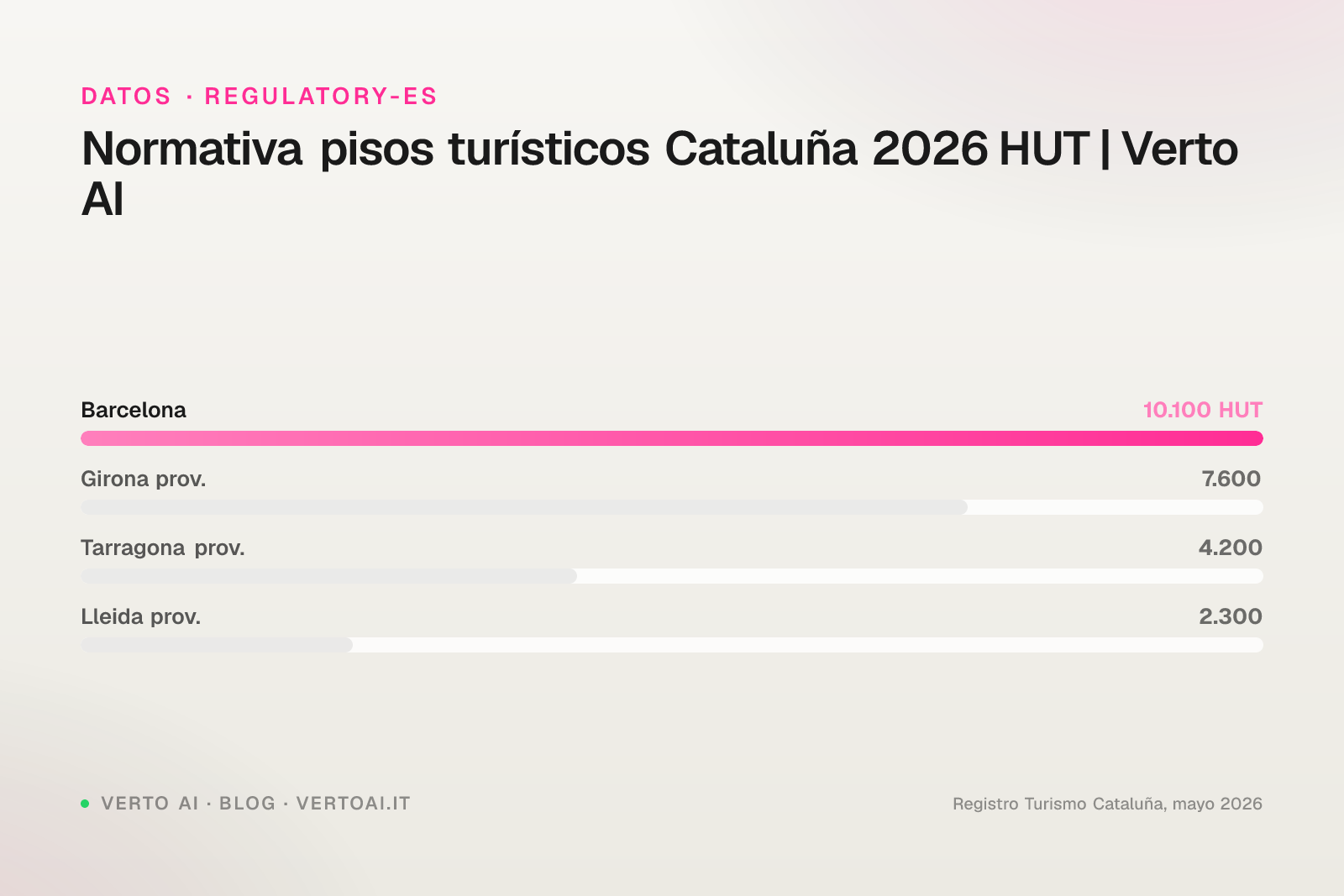 Normativa pisos turísticos Cataluña HUT moratoria Barcelona 2026 Verto AI