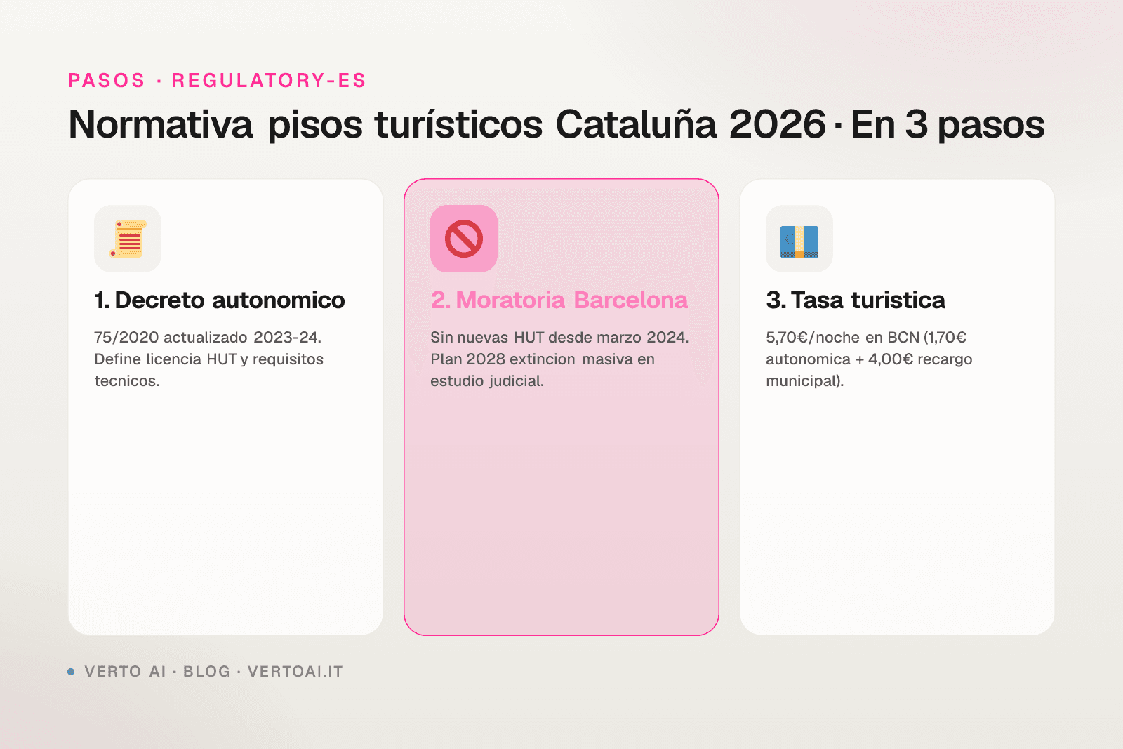 Normativa pisos turísticos Cataluña HUT moratoria Barcelona 2026 Verto AI