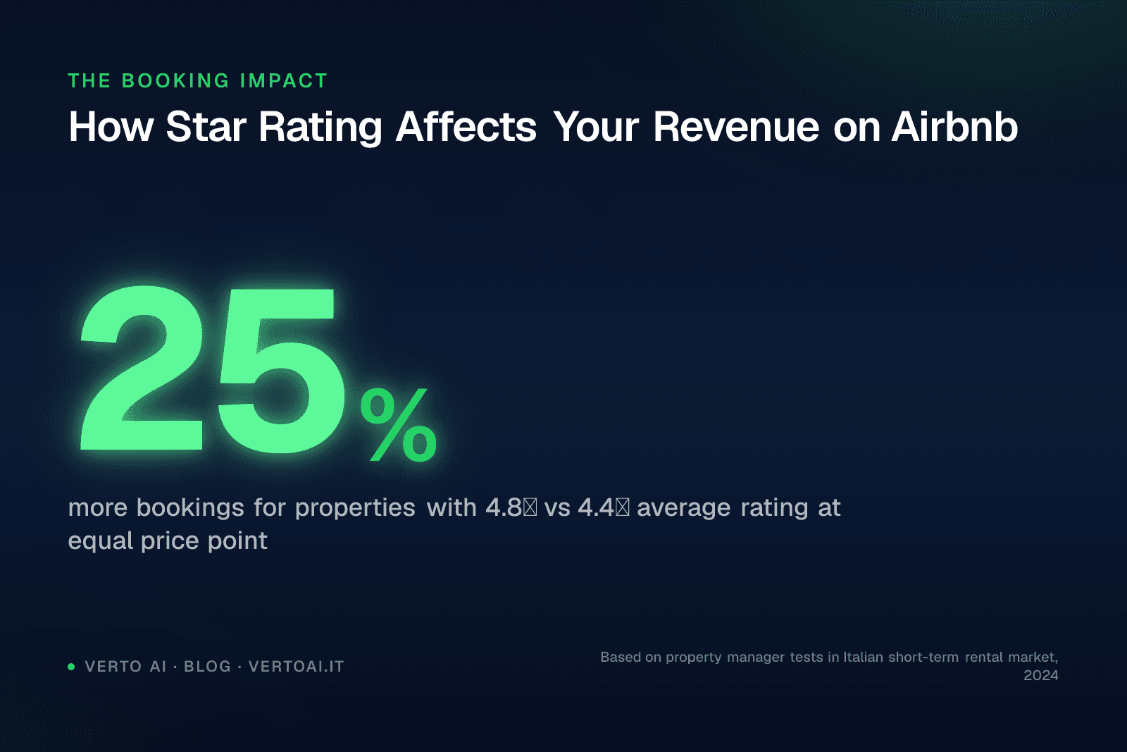 Airbnb review screen with star rating and revenue chart for property managers