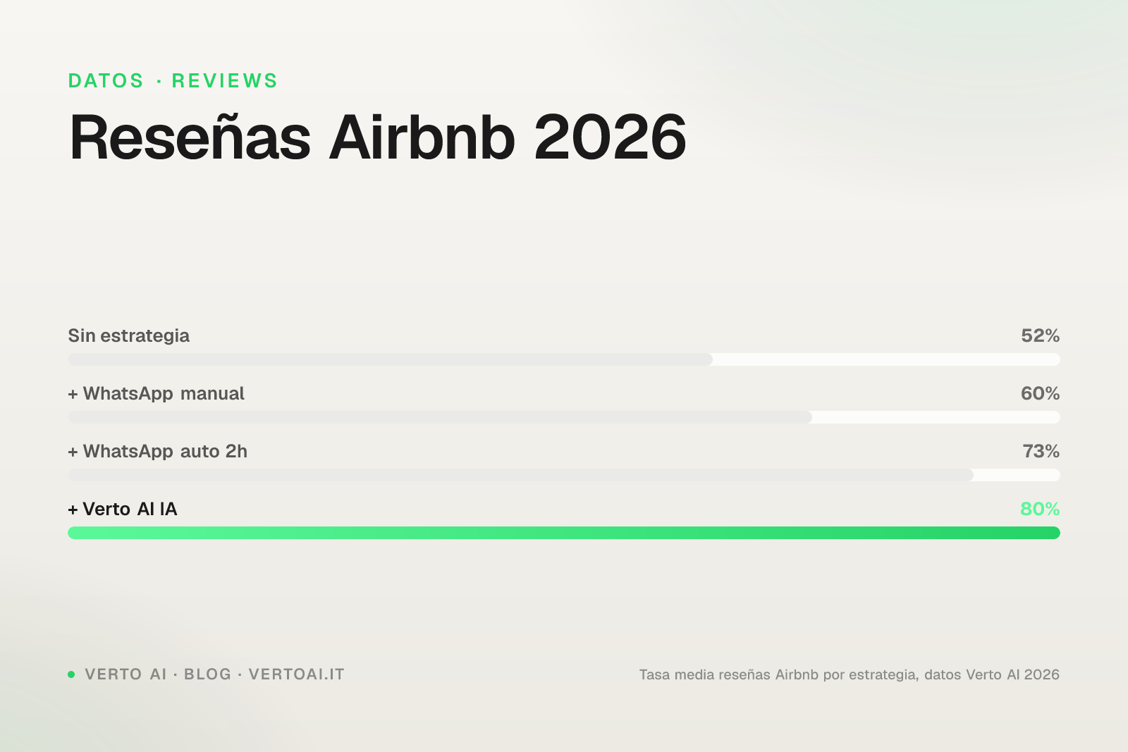 Reseñas Airbnb estrategia 2026 valoración tasa de respuesta Verto AI