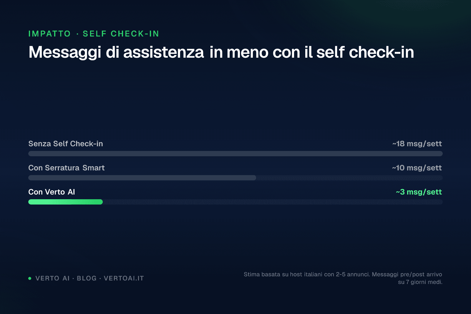 Cerradura inteligente para self check-in Airbnb en apartamento vacacional