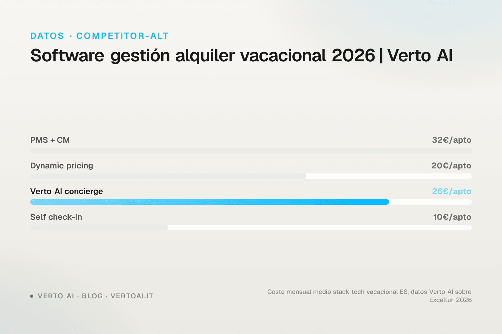 Software gestión alquiler vacacional comparativa Verto AI 2026