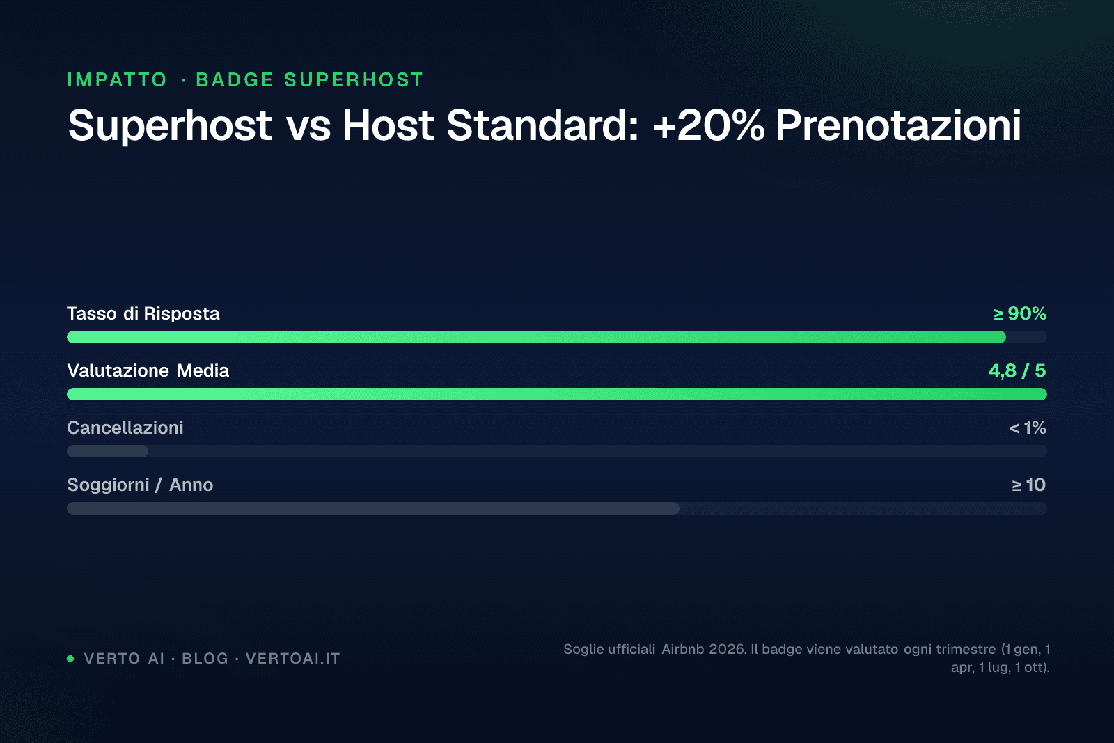 Chart of Airbnb Superhost badge requirements showing response rate and average star rating