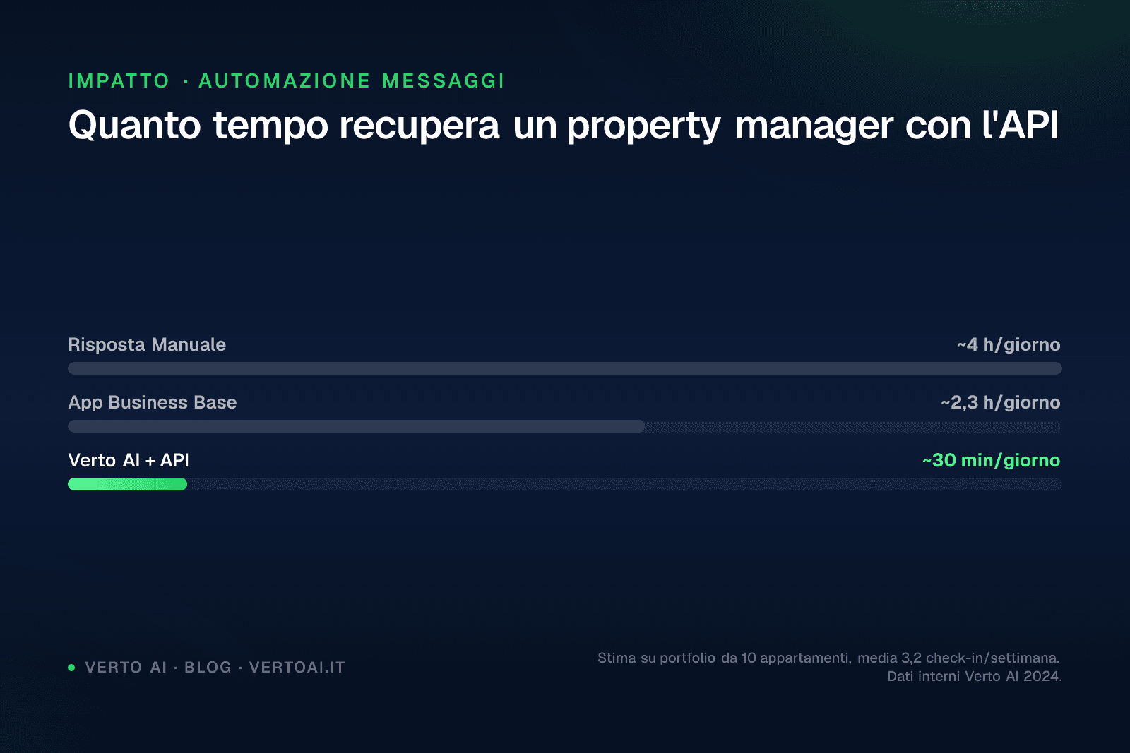 WhatsApp Business API dashboard for short-term rental property managers with automated guest messages